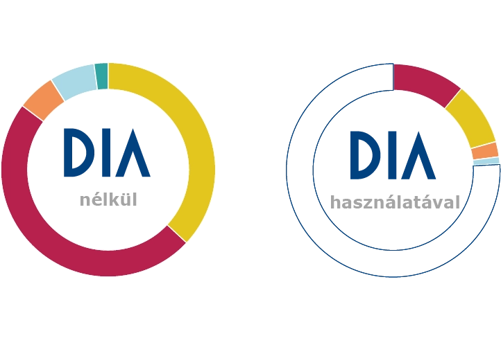 DIA Előtt és DIA Után