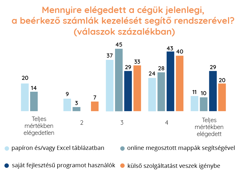 Online kutatás eredmény - Ábra 2